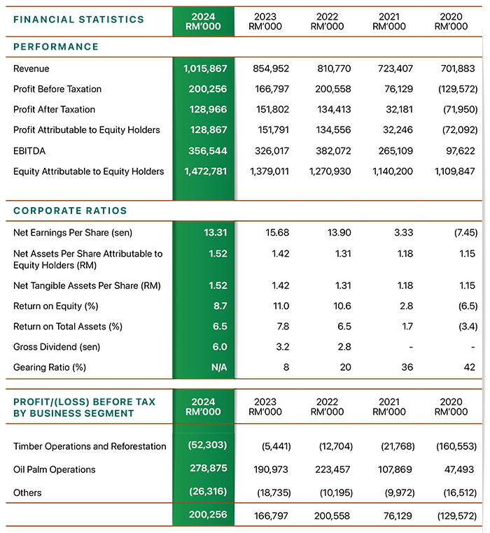 Financial highlights