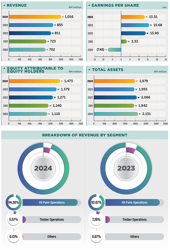 Financial highlights