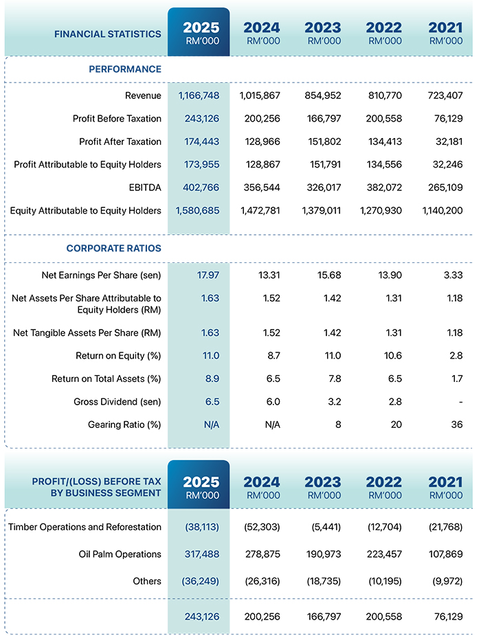 Financial highlights