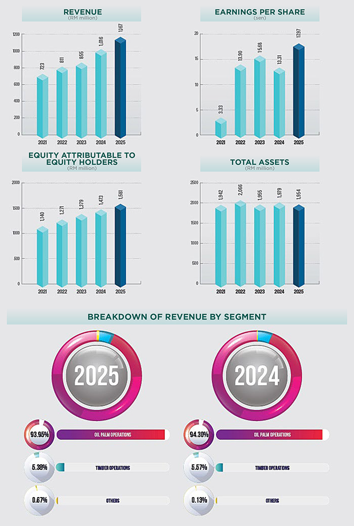 Financial highlights