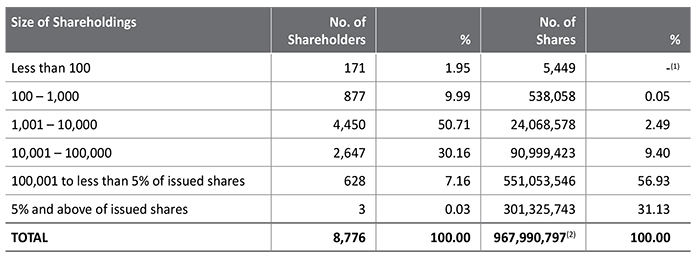 Shareholding