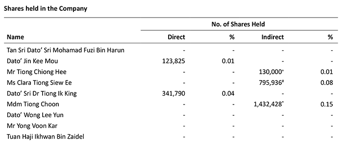 Shareholding