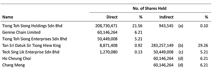 Shareholding