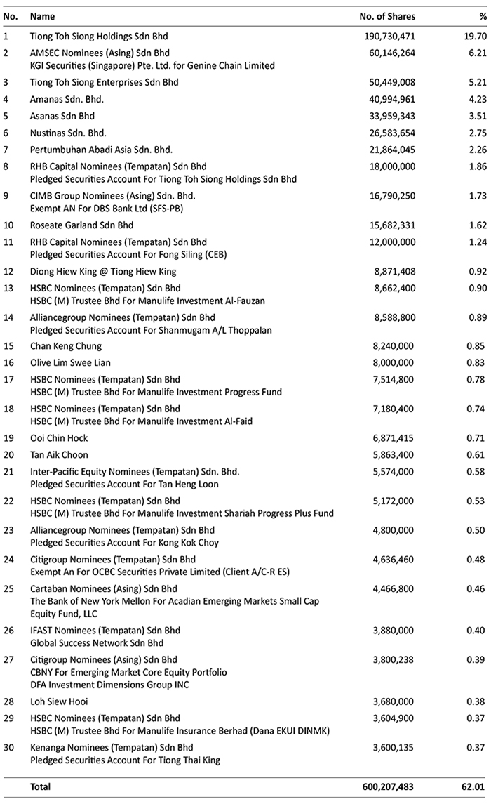 Shareholding