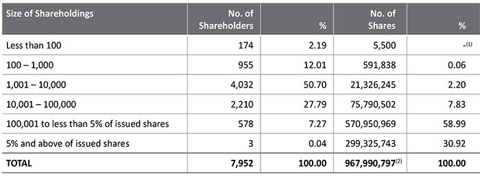 Shareholding