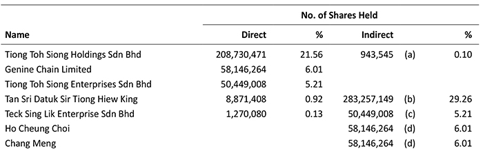 Shareholding