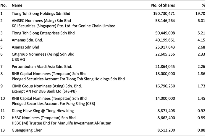 Shareholding
